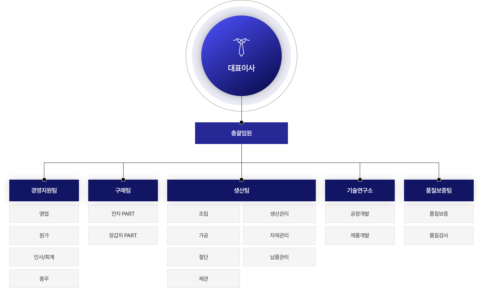 경성엠티 조직도